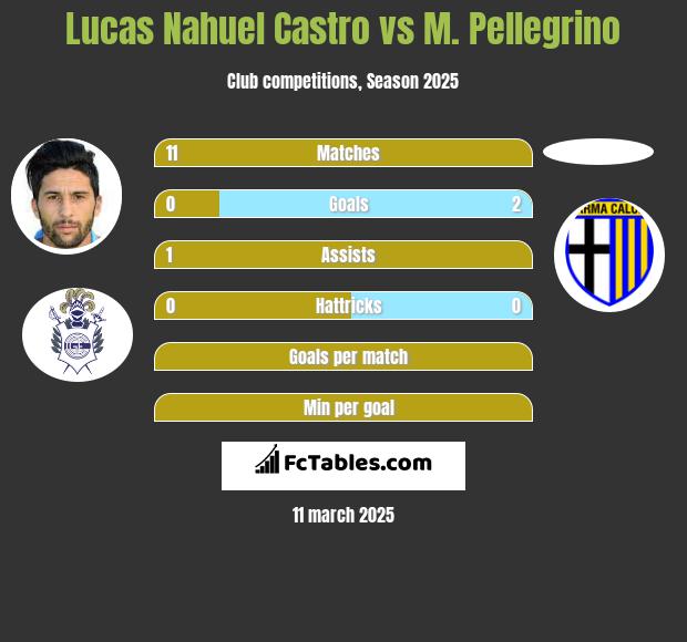 Lucas Nahuel Castro vs M. Pellegrino h2h player stats