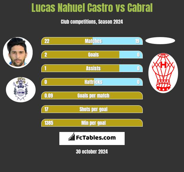 Lucas Nahuel Castro vs Cabral h2h player stats