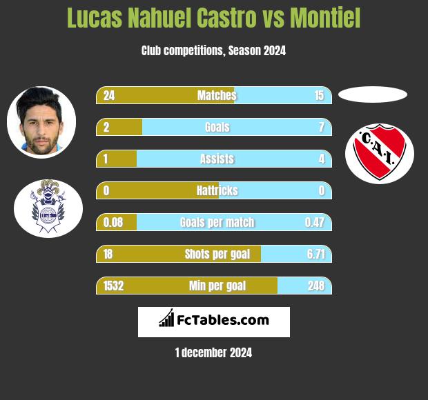 Lucas Nahuel Castro vs Montiel h2h player stats