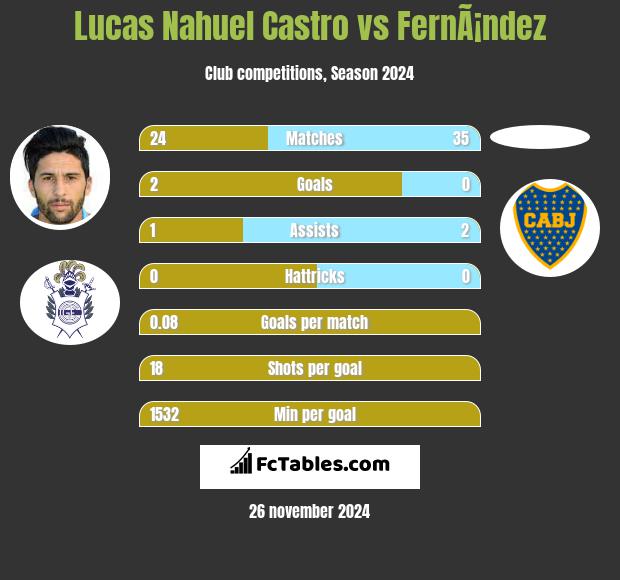 Lucas Nahuel Castro vs FernÃ¡ndez h2h player stats