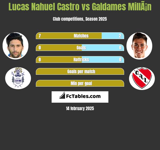 Lucas Nahuel Castro vs Galdames MillÃ¡n h2h player stats