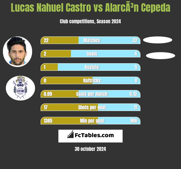 Lucas Nahuel Castro vs AlarcÃ³n Cepeda h2h player stats