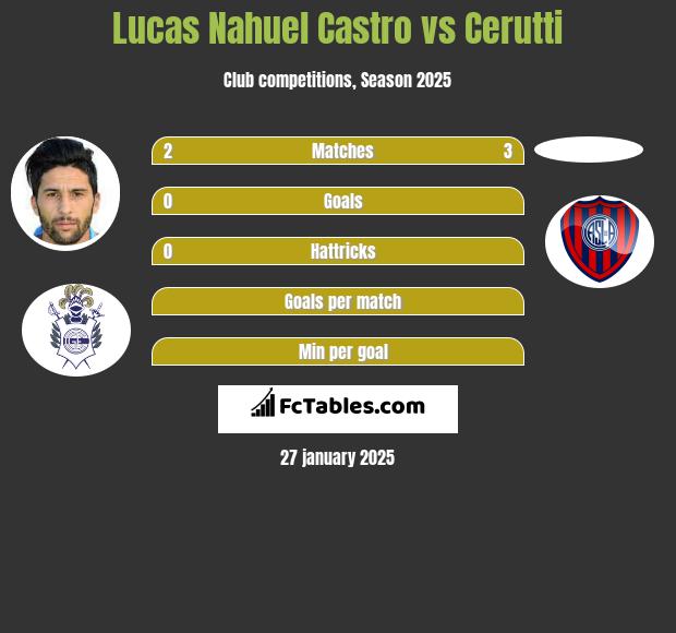 Lucas Nahuel Castro vs Cerutti h2h player stats