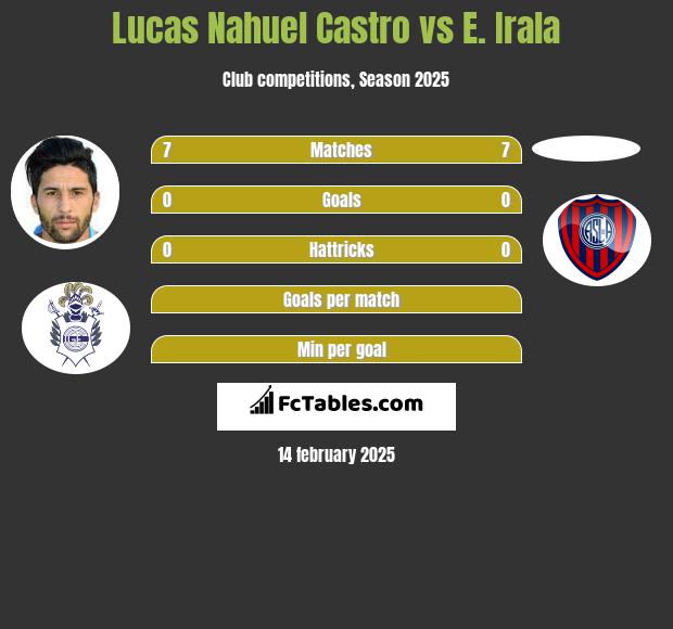 Lucas Nahuel Castro vs E. Irala h2h player stats