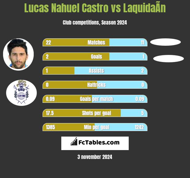 Lucas Nahuel Castro vs LaquidaÃ­n h2h player stats