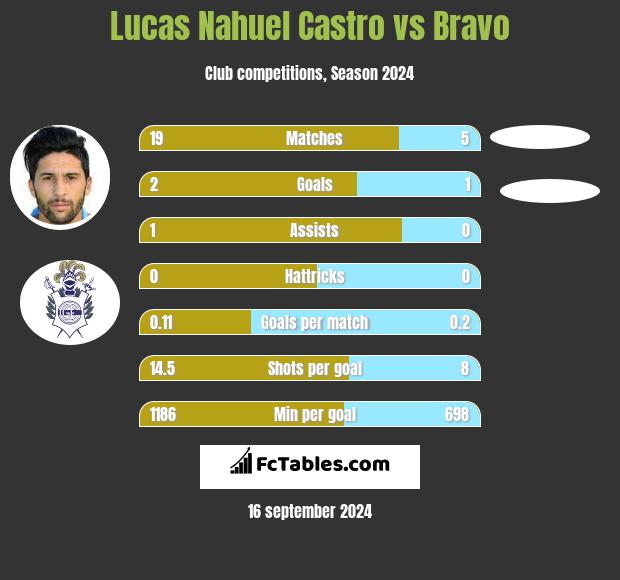 Lucas Nahuel Castro vs Bravo h2h player stats