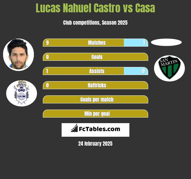 Lucas Nahuel Castro vs Casa h2h player stats