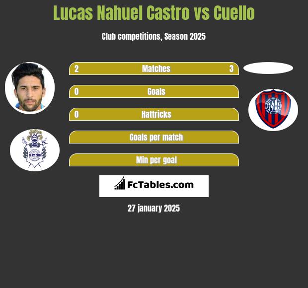 Lucas Nahuel Castro vs Cuello h2h player stats