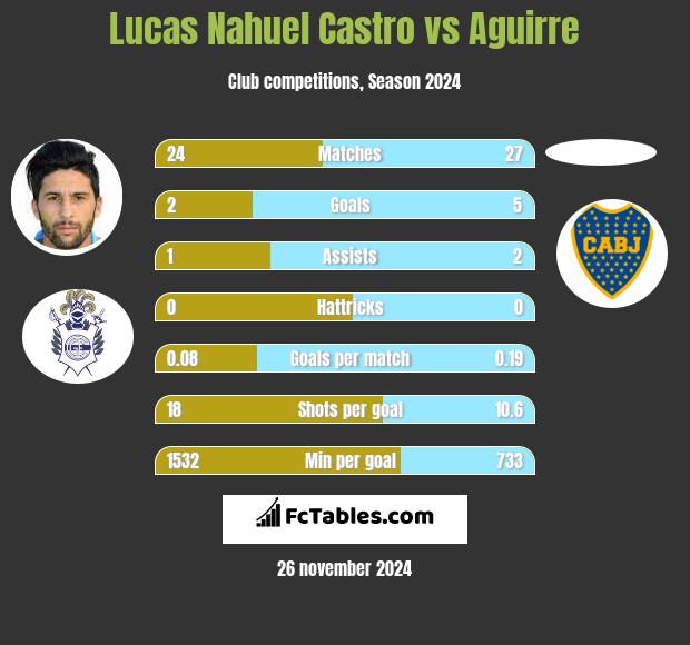 Lucas Nahuel Castro vs Aguirre h2h player stats