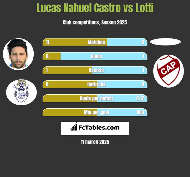 Lucas Nahuel Castro vs Lotti h2h player stats