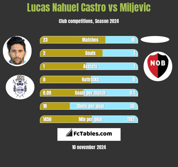 Lucas Nahuel Castro vs Miljevic h2h player stats