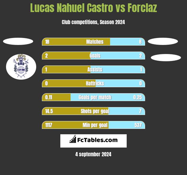 Lucas Nahuel Castro vs Forclaz h2h player stats