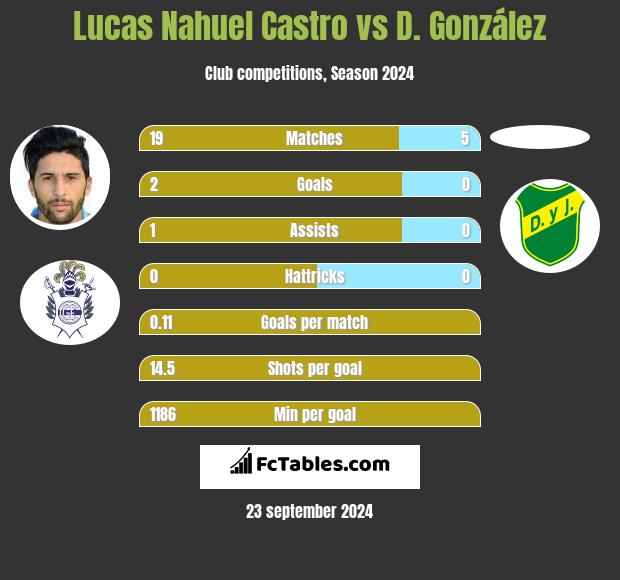 Lucas Nahuel Castro vs D. González h2h player stats