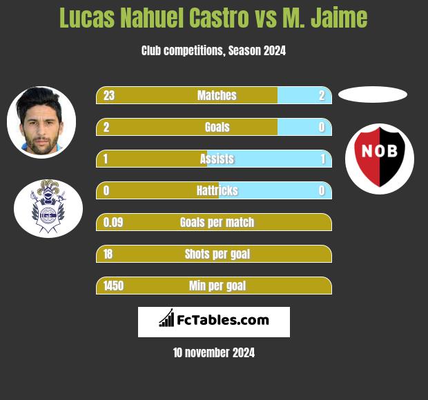 Lucas Nahuel Castro vs M. Jaime h2h player stats