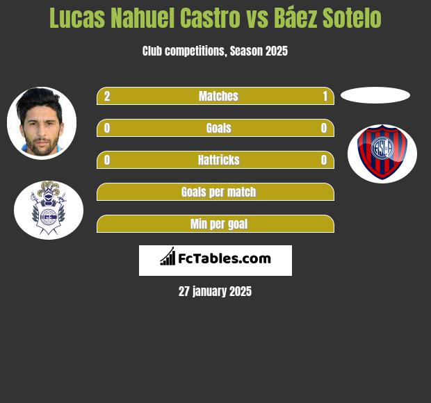 Lucas Nahuel Castro vs Báez Sotelo h2h player stats