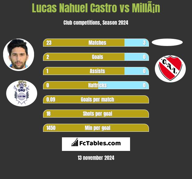 Lucas Nahuel Castro vs MillÃ¡n h2h player stats