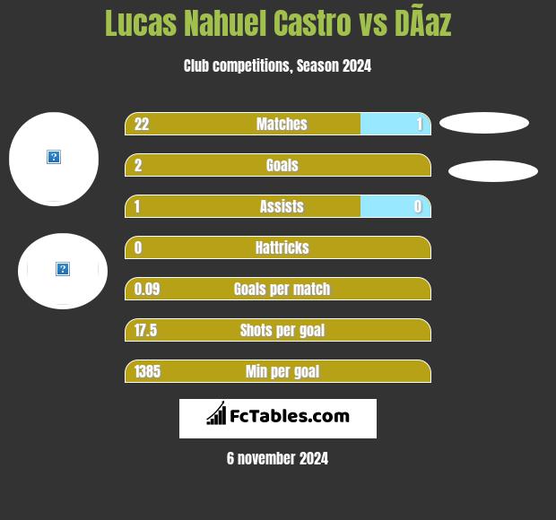 Lucas Nahuel Castro vs DÃ­az h2h player stats