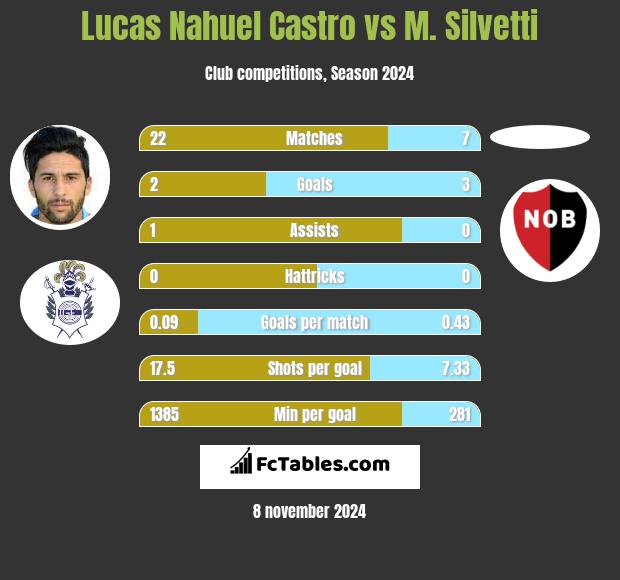 Lucas Nahuel Castro vs M. Silvetti h2h player stats