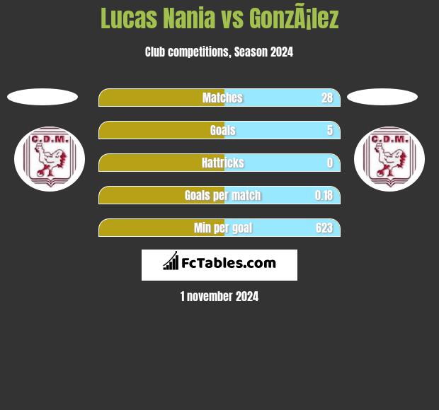 Lucas Nania vs GonzÃ¡lez h2h player stats