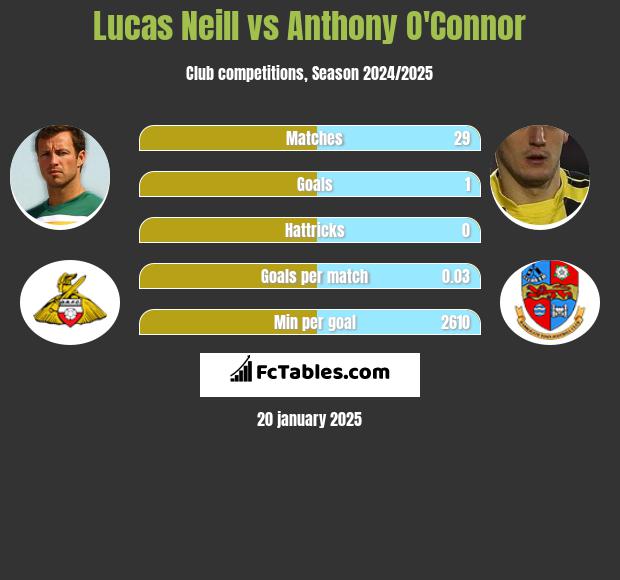 Lucas Neill vs Anthony O'Connor h2h player stats