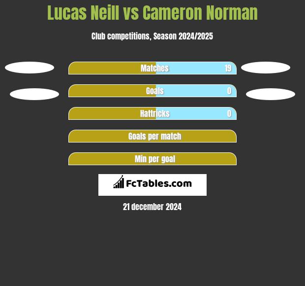 Lucas Neill vs Cameron Norman h2h player stats