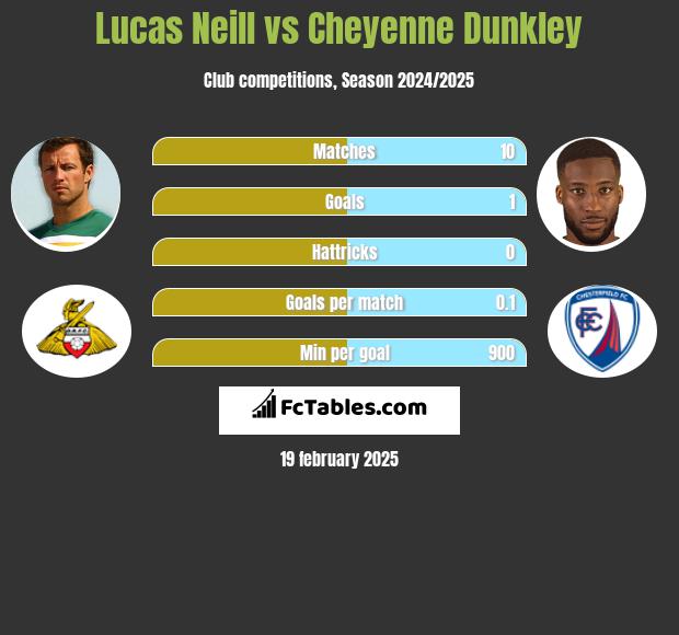 Lucas Neill vs Cheyenne Dunkley h2h player stats