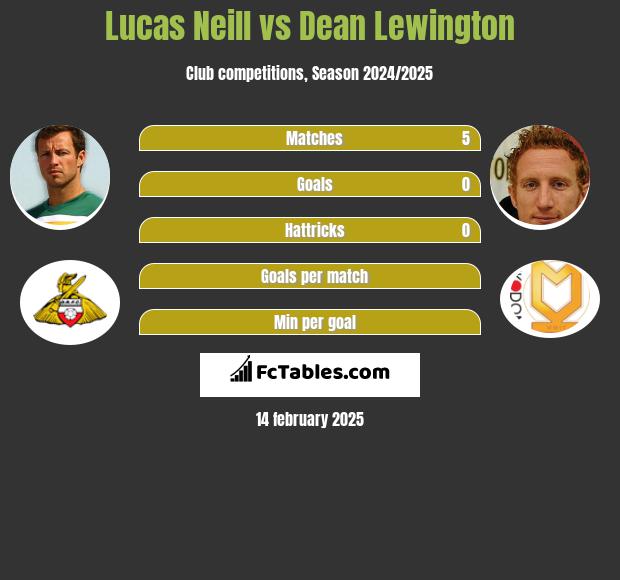 Lucas Neill vs Dean Lewington h2h player stats