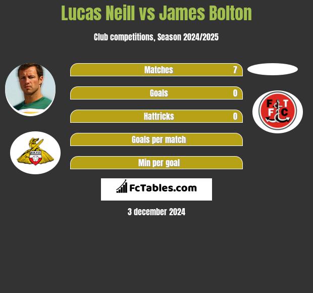 Lucas Neill vs James Bolton h2h player stats