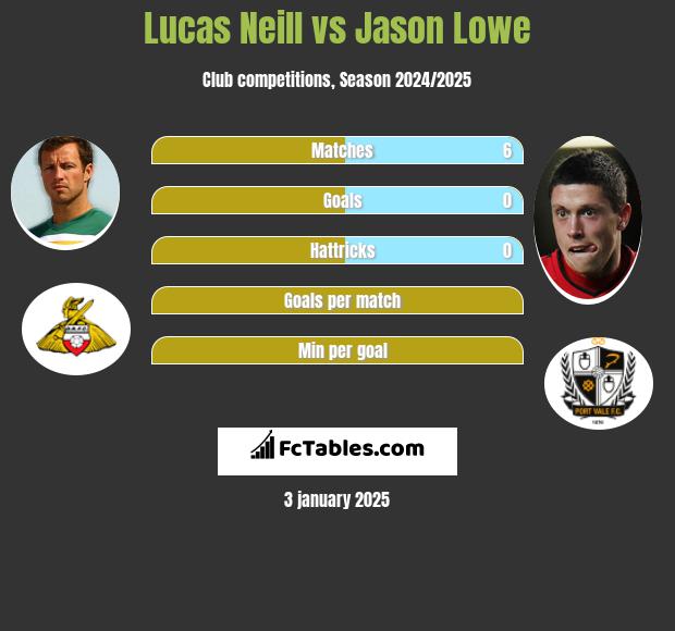 Lucas Neill vs Jason Lowe h2h player stats