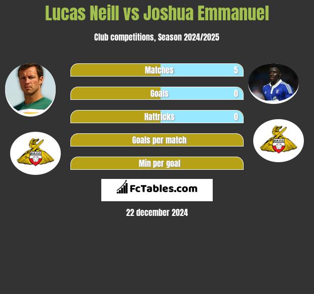 Lucas Neill vs Joshua Emmanuel h2h player stats