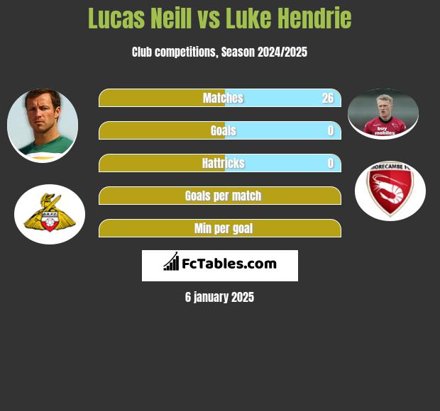 Lucas Neill vs Luke Hendrie h2h player stats