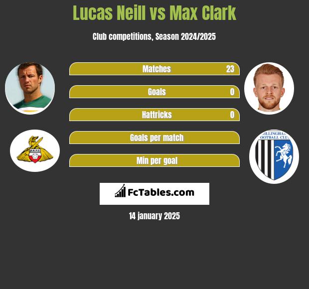 Lucas Neill vs Max Clark h2h player stats