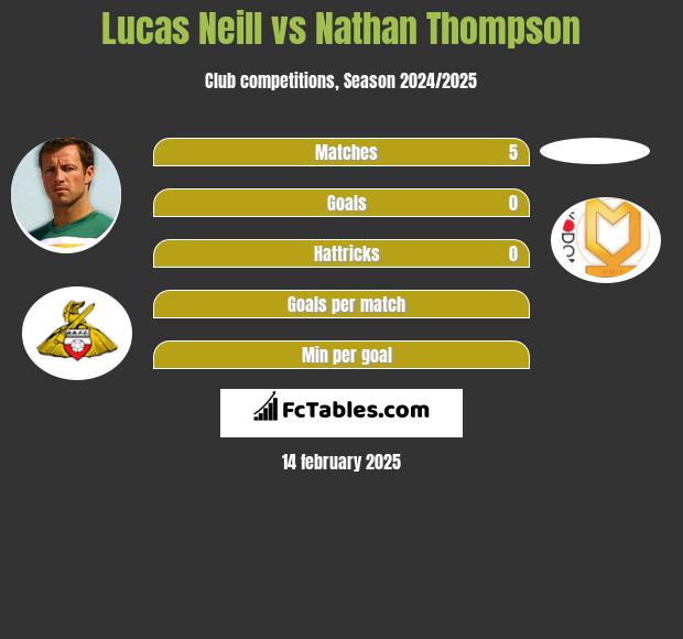 Lucas Neill vs Nathan Thompson h2h player stats