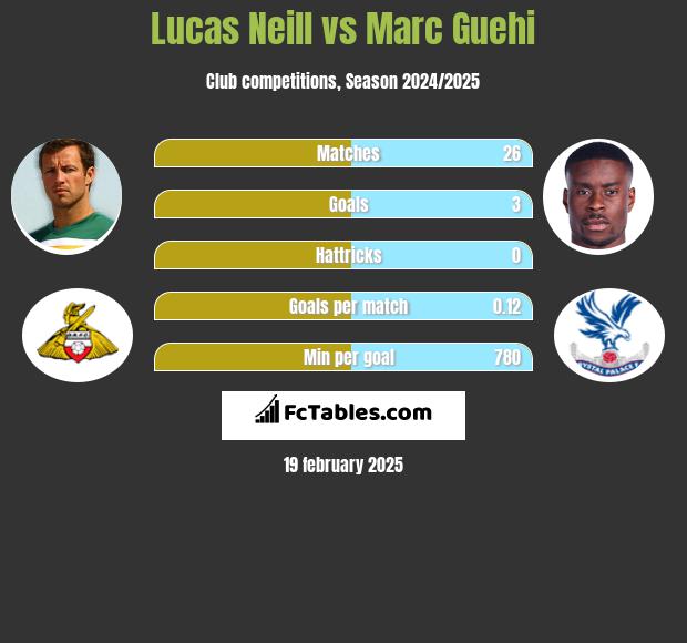 Lucas Neill vs Marc Guehi h2h player stats