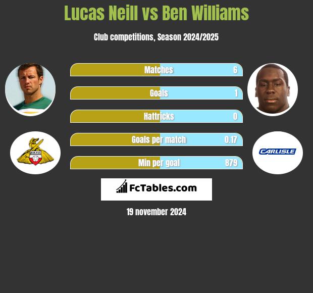 Lucas Neill vs Ben Williams h2h player stats