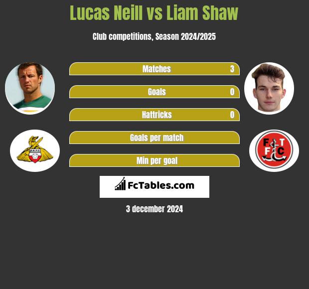 Lucas Neill vs Liam Shaw h2h player stats