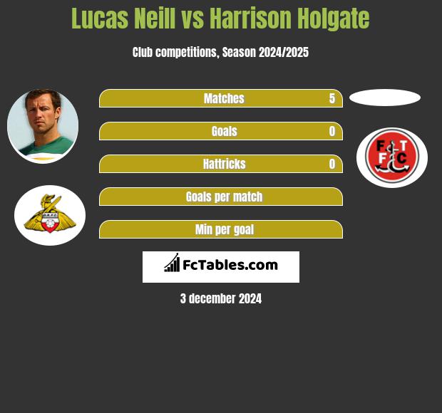 Lucas Neill vs Harrison Holgate h2h player stats