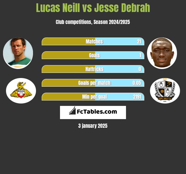 Lucas Neill vs Jesse Debrah h2h player stats