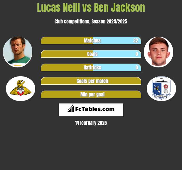 Lucas Neill vs Ben Jackson h2h player stats