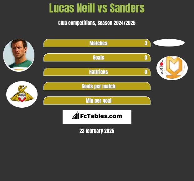 Lucas Neill vs Sanders h2h player stats