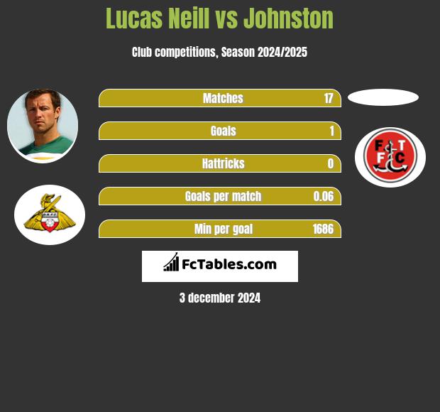 Lucas Neill vs Johnston h2h player stats