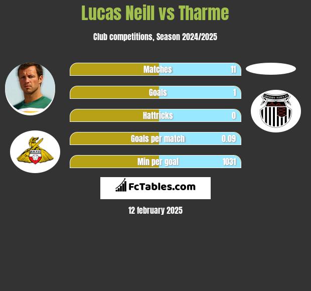 Lucas Neill vs Tharme h2h player stats