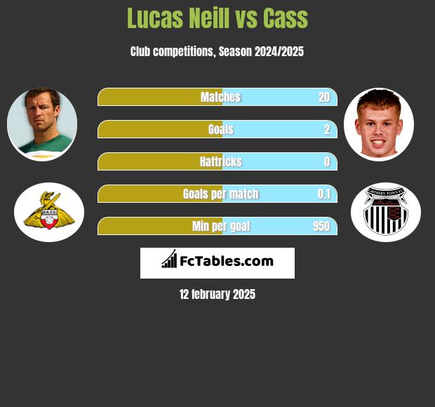 Lucas Neill vs Cass h2h player stats