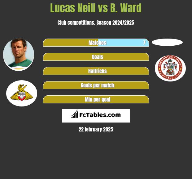 Lucas Neill vs B. Ward h2h player stats