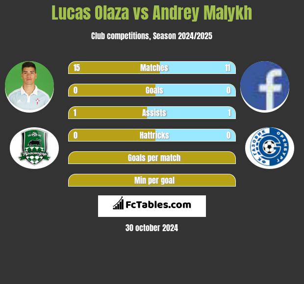 Lucas Olaza vs Andrey Malykh h2h player stats