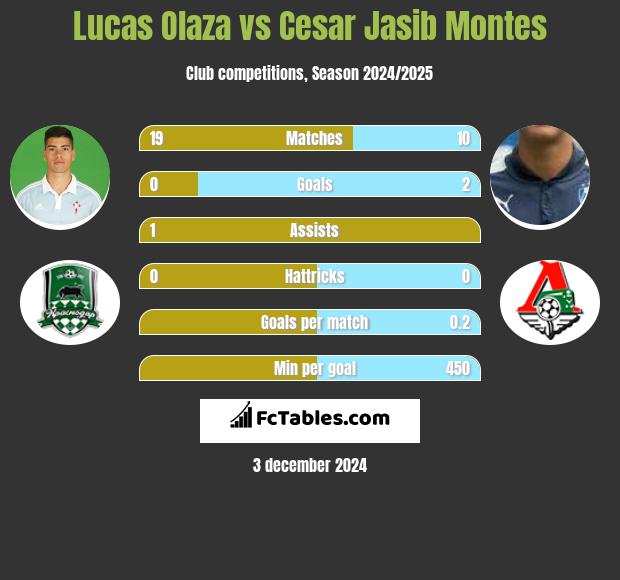 Lucas Olaza vs Cesar Jasib Montes h2h player stats