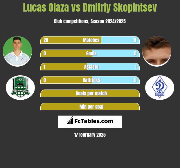 Lucas Olaza vs Dmitriy Skopintsev h2h player stats