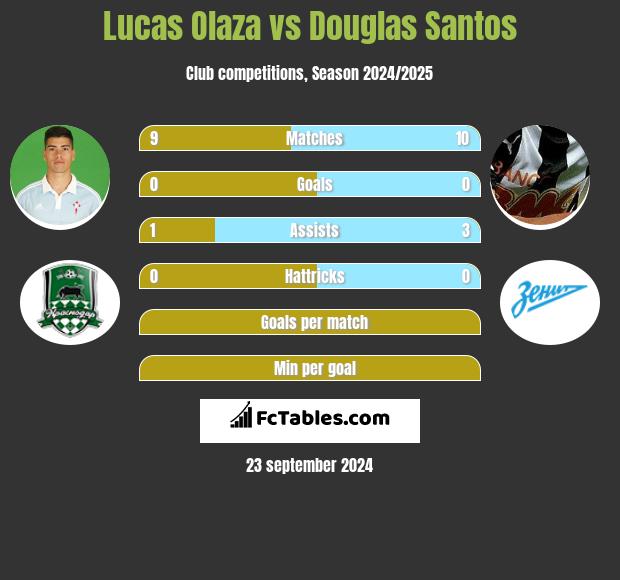 Lucas Olaza vs Douglas Santos h2h player stats