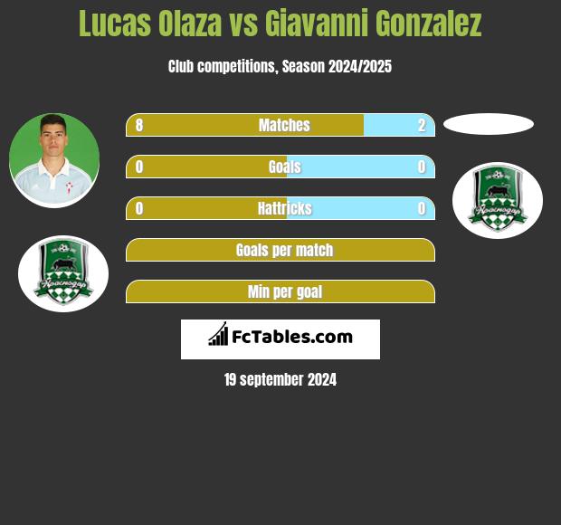 Lucas Olaza vs Giavanni Gonzalez h2h player stats