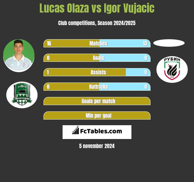 Lucas Olaza vs Igor Vujacic h2h player stats